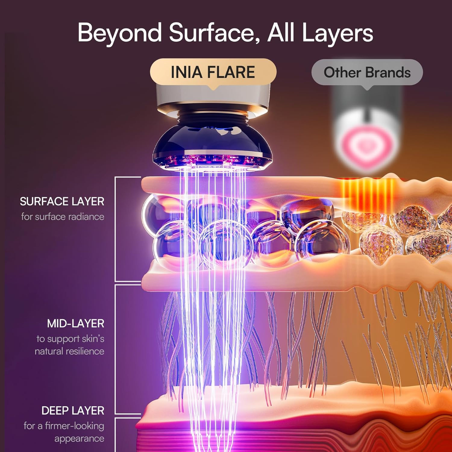 INIA Flare technology diagram showing surface mid and deep skin layer penetration vs other brands